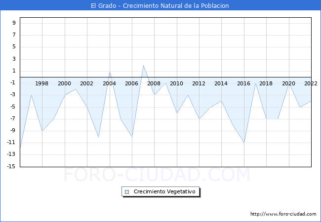 Crecimiento Vegetativo del municipio de El Grado desde 1996 hasta el 2021 