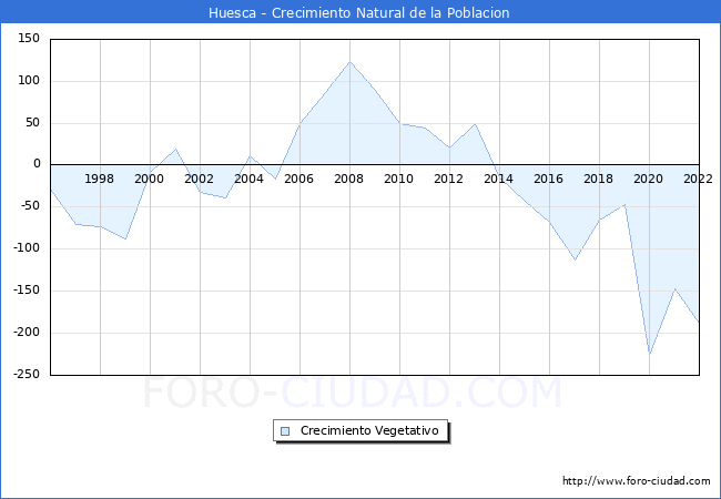 Crecimiento Vegetativo del municipio de Huesca desde 1996 hasta el 2021 