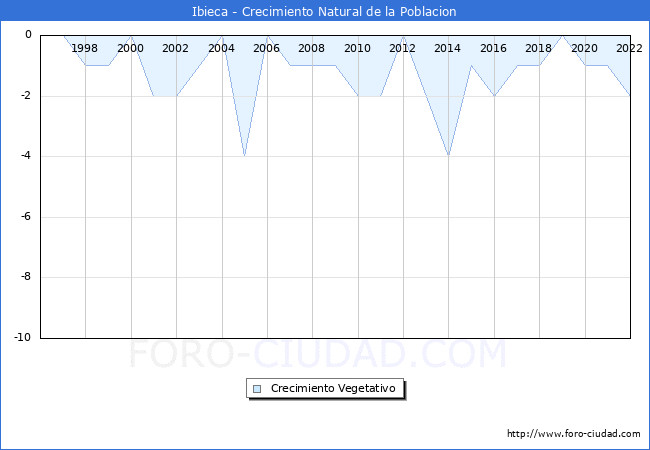 Crecimiento Vegetativo del municipio de Ibieca desde 1996 hasta el 2021 