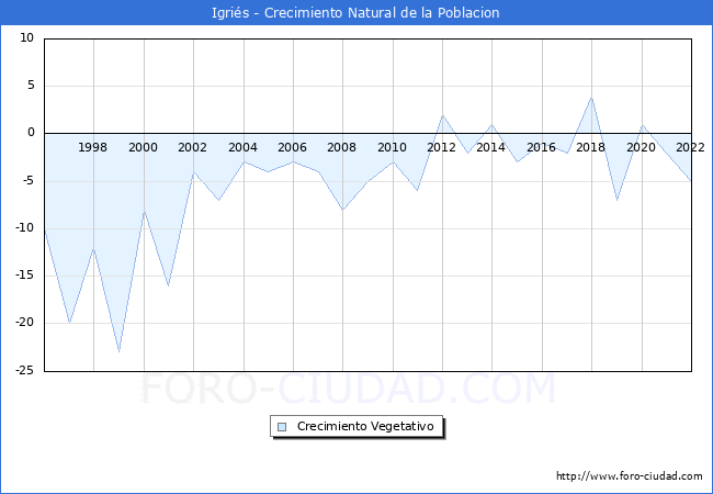 Crecimiento Vegetativo del municipio de Igriés desde 1996 hasta el 2021 