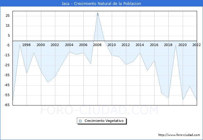 Crecimiento Vegetativo del municipio de Jaca desde 1996 hasta el 2021 