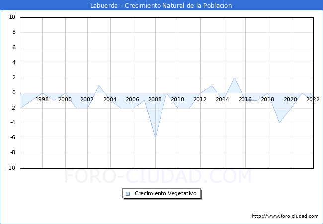 Crecimiento Vegetativo del municipio de Labuerda desde 1996 hasta el 2021 