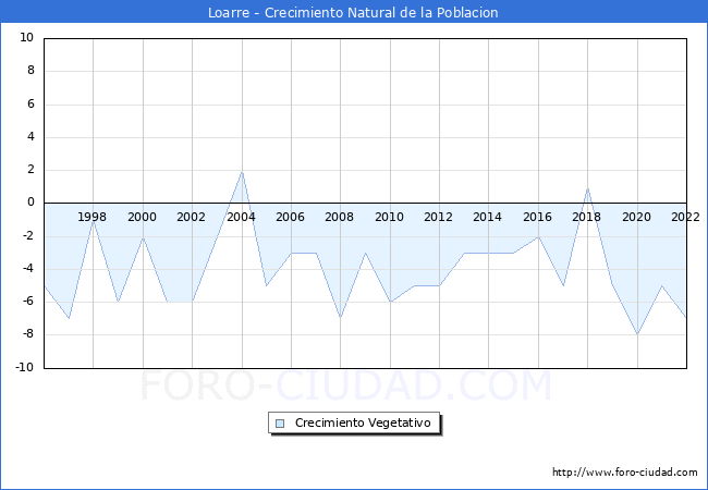 Crecimiento Vegetativo del municipio de Loarre desde 1996 hasta el 2021 