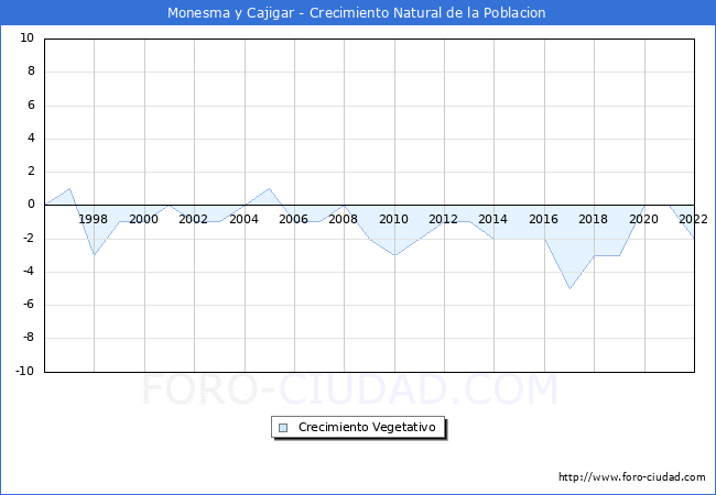 Crecimiento Vegetativo del municipio de Monesma y Cajigar desde 1996 hasta el 2021 