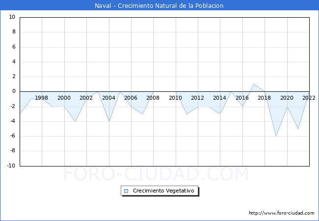 Crecimiento Vegetativo del municipio de Naval desde 1996 hasta el 2021 