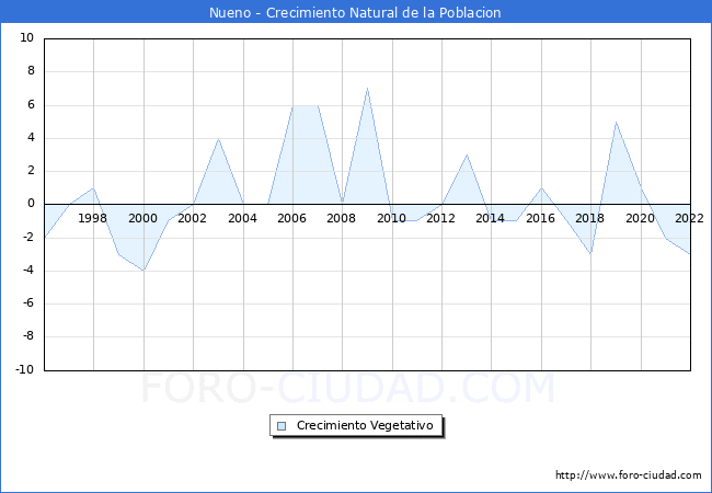 Crecimiento Vegetativo del municipio de Nueno desde 1996 hasta el 2021 