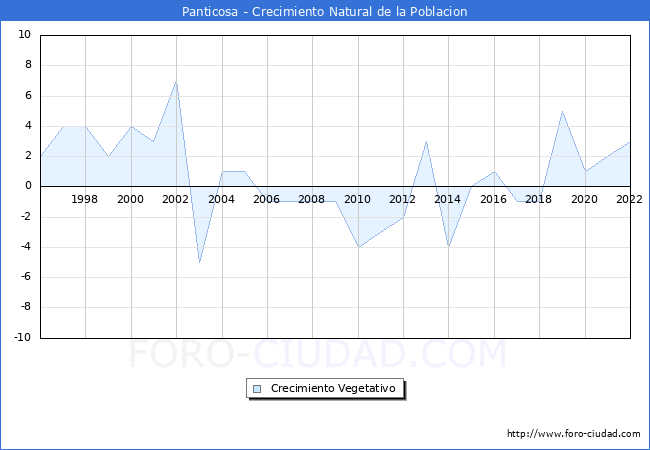Crecimiento Vegetativo del municipio de Panticosa desde 1996 hasta el 2021 