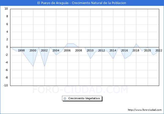 Crecimiento Vegetativo del municipio de El Pueyo de Araguás desde 1996 hasta el 2021 