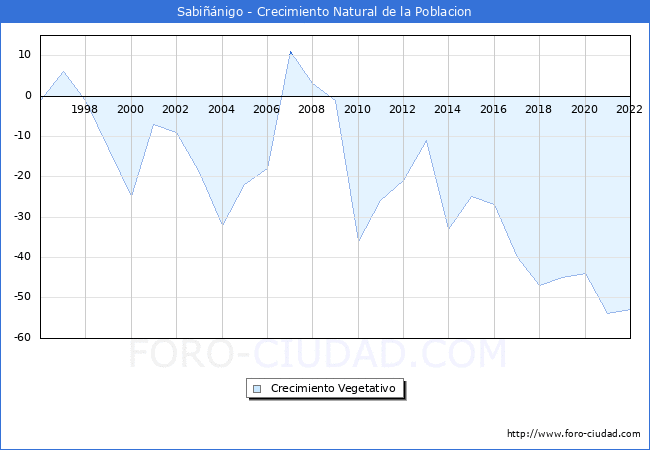 Crecimiento Vegetativo del municipio de Sabiñánigo desde 1996 hasta el 2020 