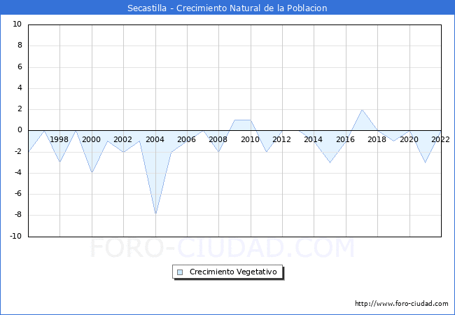 Crecimiento Vegetativo del municipio de Secastilla desde 1996 hasta el 2021 
