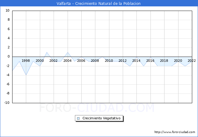 Crecimiento Vegetativo del municipio de Valfarta desde 1996 hasta el 2021 