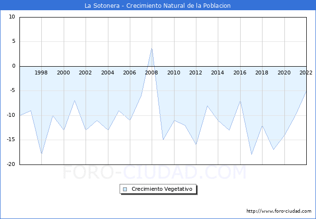 Crecimiento Vegetativo del municipio de La Sotonera desde 1996 hasta el 2021 