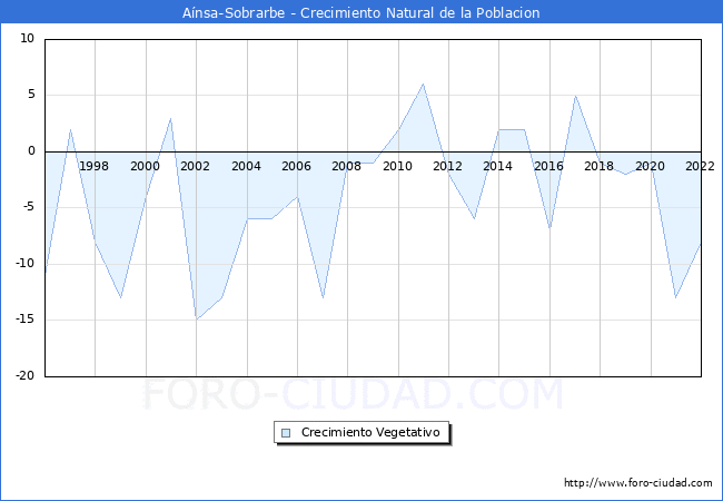 Crecimiento Vegetativo del municipio de Aínsa-Sobrarbe desde 1996 hasta el 2021 