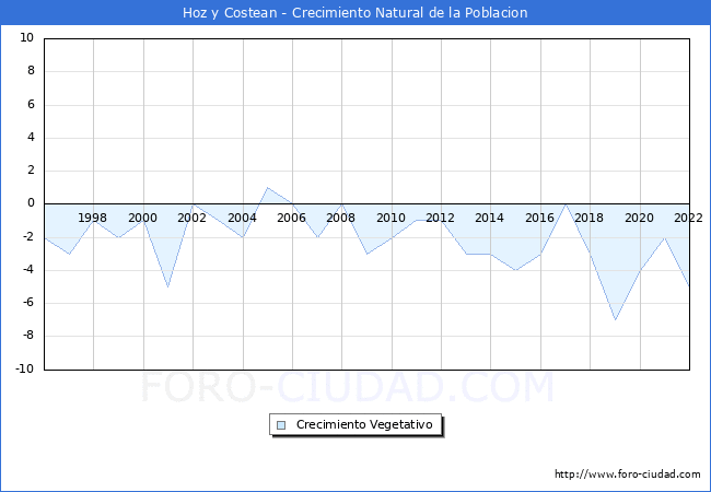 Crecimiento Vegetativo del municipio de Hoz y Costean desde 1996 hasta el 2021 
