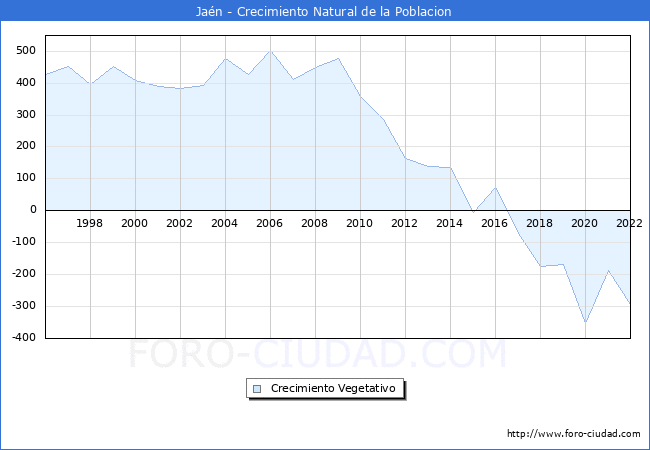 Crecimiento Vegetativo del municipio de Jaén desde 1996 hasta el 2020 