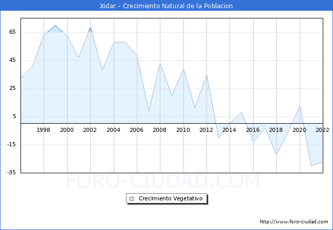 Crecimiento Vegetativo del municipio de Jódar desde 1996 hasta el 2020 