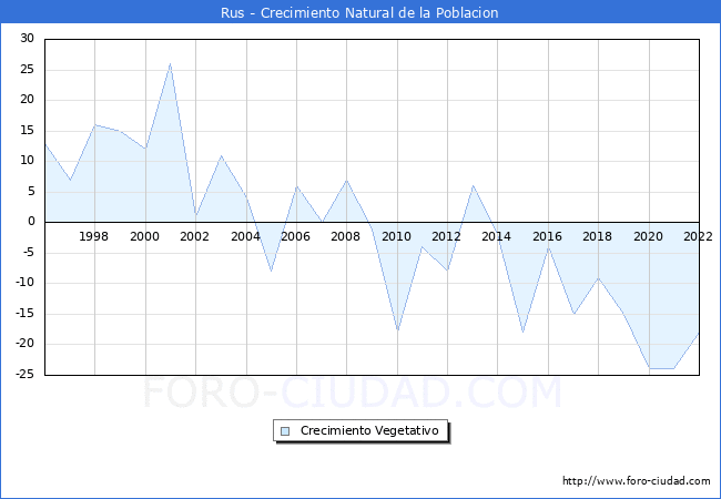Crecimiento Vegetativo del municipio de Rus desde 1996 hasta el 2020 