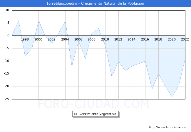 Crecimiento Vegetativo del municipio de Torreblascopedro desde 1996 hasta el 2021 