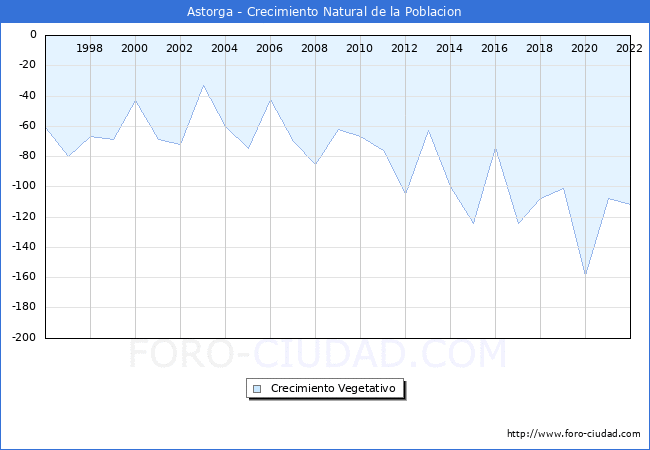 Crecimiento Vegetativo del municipio de Astorga desde 1996 hasta el 2020 