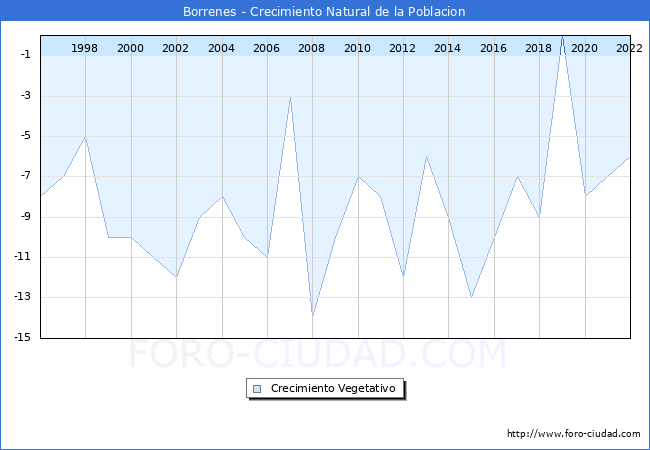Crecimiento Vegetativo del municipio de Borrenes desde 1996 hasta el 2020 