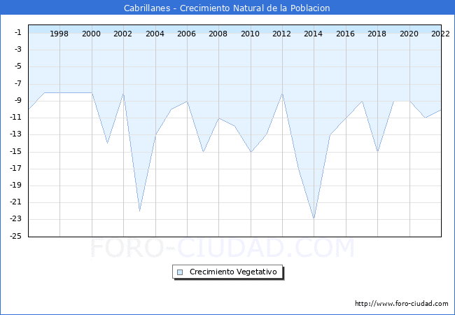Crecimiento Vegetativo del municipio de Cabrillanes desde 1996 hasta el 2020 