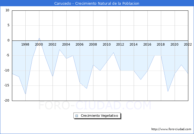 Crecimiento Vegetativo del municipio de Carucedo desde 1996 hasta el 2020 
