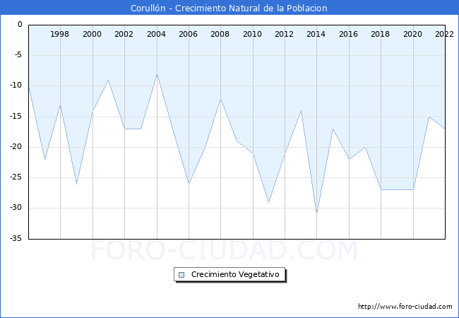 Crecimiento Vegetativo del municipio de Corullón desde 1996 hasta el 2020 