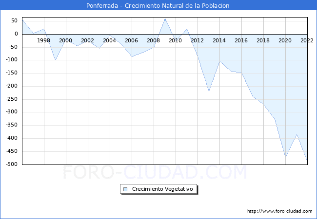 Crecimiento Vegetativo del municipio de Ponferrada desde 1996 hasta el 2020 