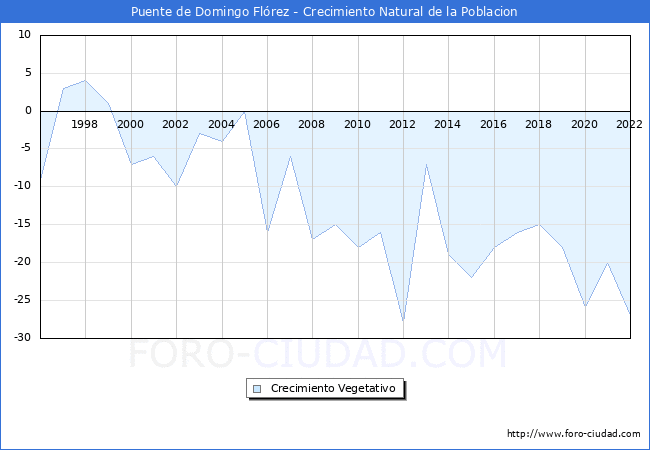 Crecimiento Vegetativo del municipio de Puente de Domingo Flórez desde 1996 hasta el 2020 