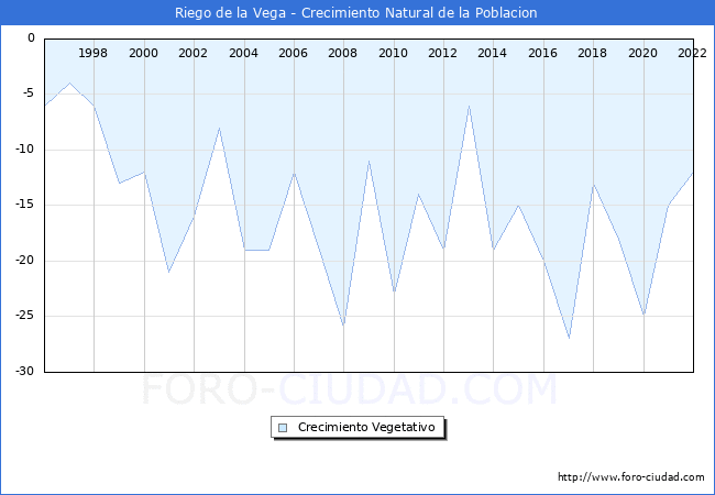 Crecimiento Vegetativo del municipio de Riego de la Vega desde 1996 hasta el 2021 