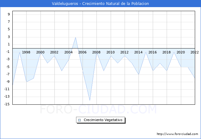 Crecimiento Vegetativo del municipio de Valdelugueros desde 1996 hasta el 2020 