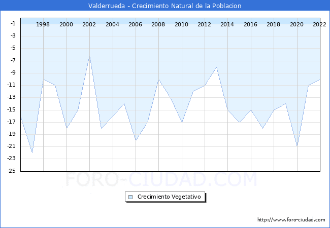 Crecimiento Vegetativo del municipio de Valderrueda desde 1996 hasta el 2020 