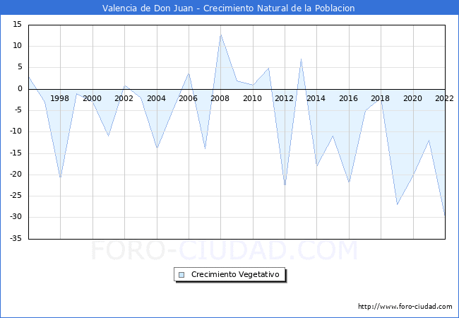 Crecimiento Vegetativo del municipio de Valencia de Don Juan desde 1996 hasta el 2020 