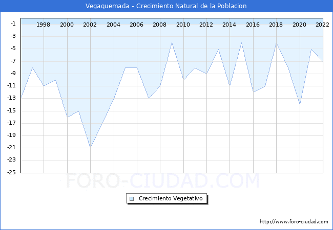 Crecimiento Vegetativo del municipio de Vegaquemada desde 1996 hasta el 2021 