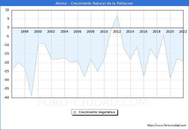 Crecimiento Vegetativo del municipio de Aitona desde 1996 hasta el 2021 