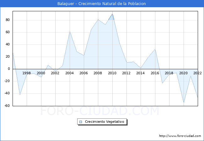 Crecimiento Vegetativo del municipio de Balaguer desde 1996 hasta el 2020 
