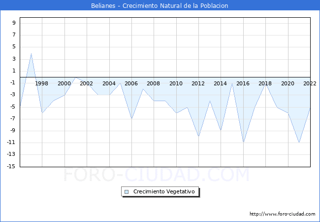 Crecimiento Vegetativo del municipio de Belianes desde 1996 hasta el 2020 