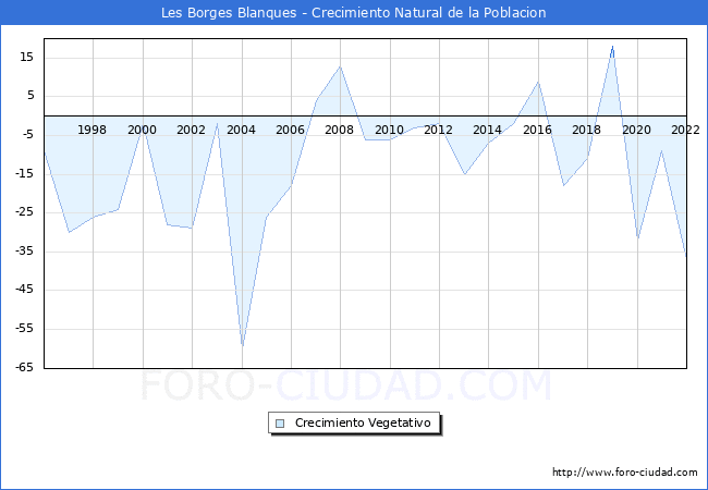 Crecimiento Vegetativo del municipio de Les Borges Blanques desde 1996 hasta el 2020 