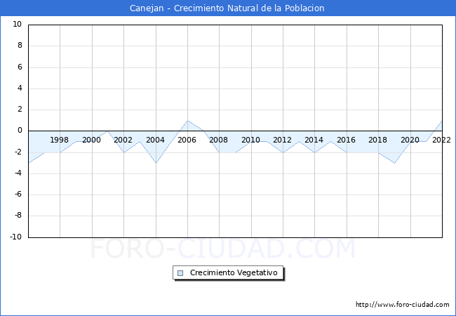 Crecimiento Vegetativo del municipio de Canejan desde 1996 hasta el 2021 