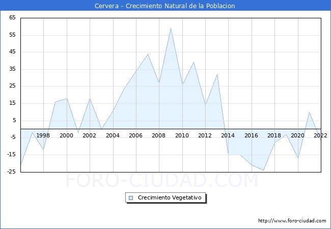 Crecimiento Vegetativo del municipio de Cervera desde 1996 hasta el 2020 