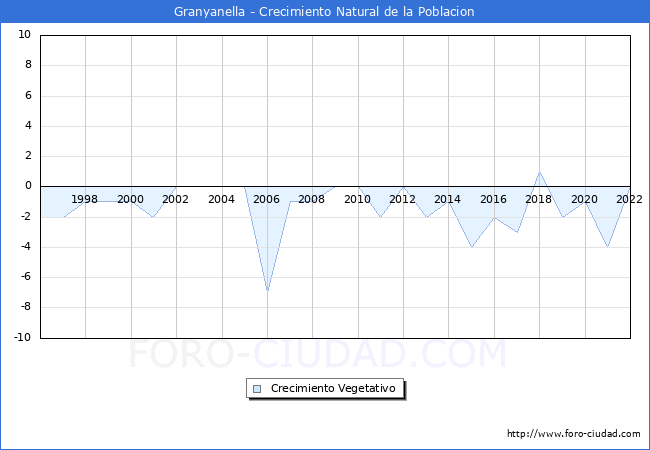 Crecimiento Vegetativo del municipio de Granyanella desde 1996 hasta el 2021 