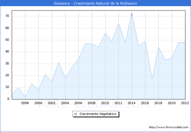 Crecimiento Vegetativo del municipio de Guissona desde 1996 hasta el 2020 