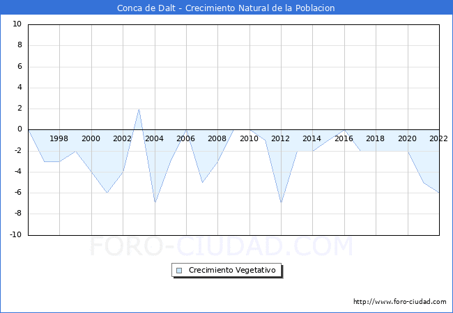Crecimiento Vegetativo del municipio de Conca de Dalt desde 1996 hasta el 2021 