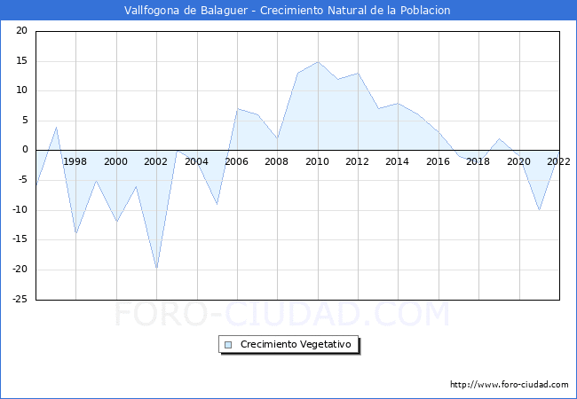 Crecimiento Vegetativo del municipio de Vallfogona de Balaguer desde 1996 hasta el 2021 