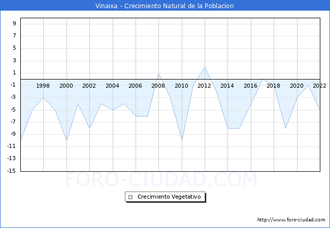 Crecimiento Vegetativo del municipio de Vinaixa desde 1996 hasta el 2020 