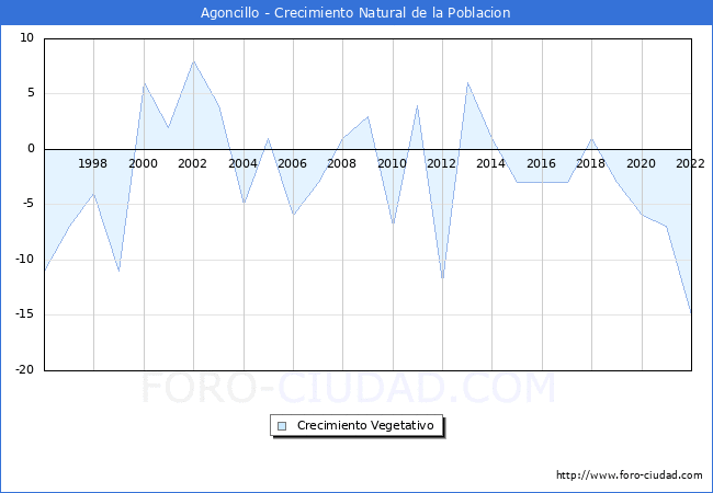 Crecimiento Vegetativo del municipio de Agoncillo desde 1996 hasta el 2020 