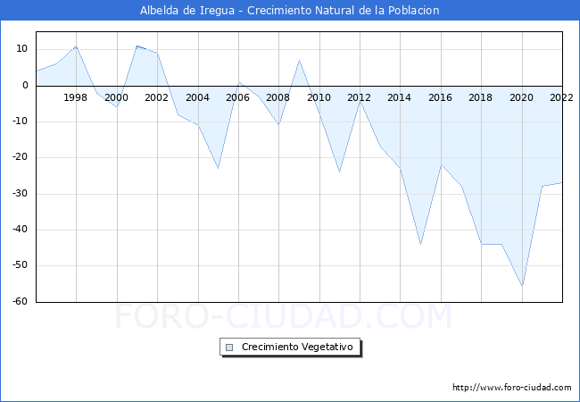 Crecimiento Vegetativo del municipio de Albelda de Iregua desde 1996 hasta el 2021 