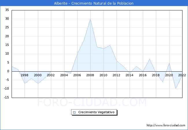 Crecimiento Vegetativo del municipio de Alberite desde 1996 hasta el 2021 