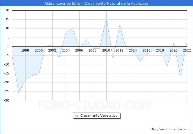 Crecimiento Vegetativo del municipio de Aldeanueva de Ebro desde 1996 hasta el 2020 