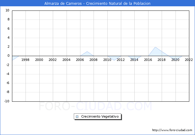 Crecimiento Vegetativo del municipio de Almarza de Cameros desde 1996 hasta el 2020 